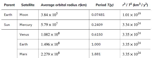 Parent Satellite Average orbital radius r(km) 3.84 x 105 5.79 x 107 Earth Moon Sun Mercury Venus Earth Mars