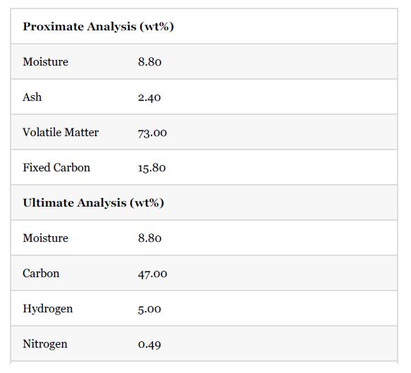 Proximate Analysis (wt%) Moisture Ash Volatile Matter Fixed Carbon Moisture Carbon Hydrogen 8.80 Ultimate