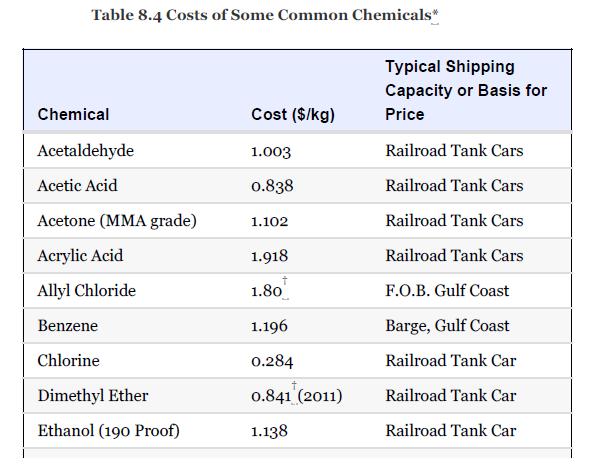 Table 8.4 Costs of Some Common Chemicals Chemical Acetaldehyde Acetic Acid Acetone (MMA grade) Acrylic Acid