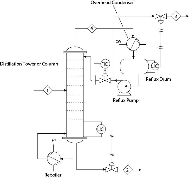 Distillation Tower or Column 1 Ips Reboiler Overhead Condenser 4 FIC (LIC CW Reflux Pump 2 LIC Reflux Drum