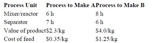 Process Unit Process to Make AProcess to Make B 8h 6h Mixer/reactor Separator Value of product$2.3/kg Cost of