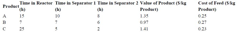 Time in Reactor Time in Separator 1 Time in Separator 2 Value of Product ($/kg (h) (h) (h) Product) 15 10 8 7