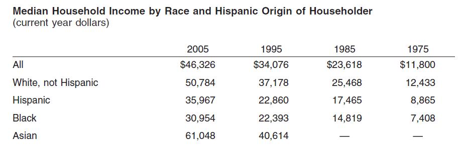 Median Household Income by Race and Hispanic Origin of Householder (current year dollars) All White, not