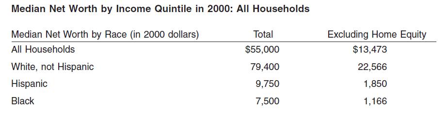 Median Net Worth by Income Quintile in 2000: All Households Median Net Worth by Race (in 2000 dollars) All