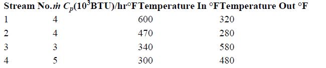 Stream No.m C(10BTU)/hrF Temperature In FTemperature Out F 4 4 3 5 1 2 3 4 600 470 340 300 320 280 580 480