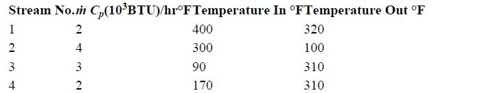 Stream No. m Cp(10BTU)/hrF Temperature In FTemperature Out F 2 1 2 3 4 24 3 2 400 300 90 170 320 100 310 310