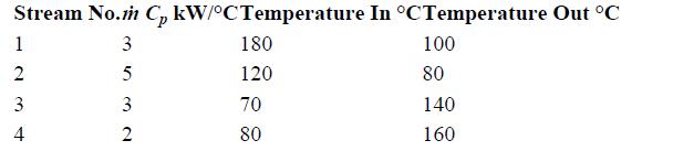 Stream No.m C kW/C Temperature In C Temperature Out C 1 2 3 4 35 3 2 180 120 70 80 100 80 140 160