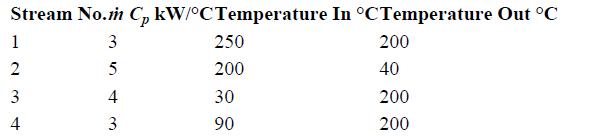 Stream No.m C kW/C Temperature In C Temperature Out C 3 5 123 4 4 4 3 250 200 30 90 200 40 200 200