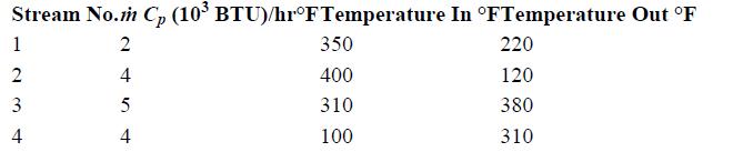 Stream No.m Cp (10 BTU)/hrF Temperature In FTemperature Out F 1 2 4 5 4 123 4 350 400 310 100 220 120 380 310