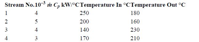 Stream No.10-3 m Cp kW/C Temperature In CTemperature Out C 4 5 4 3 1 2 WN 3 4 250 200 140 170 180 160 230 210
