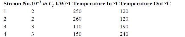 Stream No.10-3 in C kW/C Temperature In C Temperature Out C 2 1 2 3 4  2 3 3 250 260 110 150 120 120 190 240