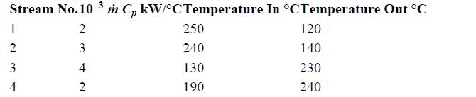 Stream No.10-3 in Cp kW/C Temperature In C Temperature Out C 2 1 12 2 3 4 W N 3 4 2 250 240 130 190 120 140