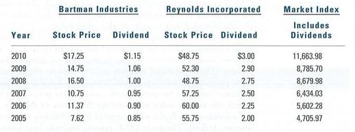 Year 2010 2009 2008 2007 2006 2005 Bartman Industries Stock Price $17.25 14.75 16.50 10.75 11.37 7.62