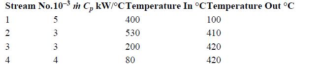 Stream No.10-3 in Cp kW/C Temperature In CTemperature Out C 5 3 3 4 12 2 3 4 400 530 200 80 100 410 420 420
