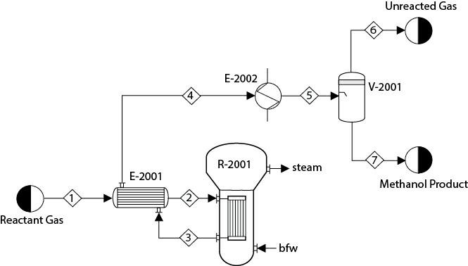 Reactant Gas E-2001 4 3 E-2002 R-2001 steam bfw 6 Unreacted Gas V-2001 Methanol Product
