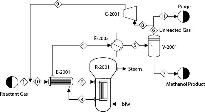 Reactant Gas 10 9 E-2001 4 C-2001 E-2002 R-2001 (5 bfw 8 Steam 11 Purge 6 Unreacted Gas V-2001 Methanol
