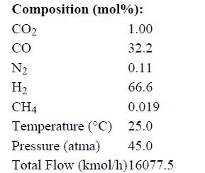 Composition (mol%): CO CO N H CH4 1.00 32.2 0.11 66.6 0.019 25.0 45.0 Temperature (C) Pressure (atma) Total