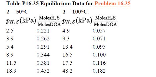Table P16.25 Equilibrium Data for Problem 16.25 T = 50C T = 100C PHS (kPa) Moles HS MolesDGA 4.9 9.3 13.4