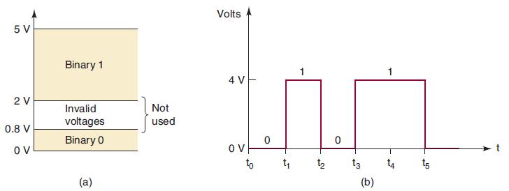 5 V 2 V 0.8 V OV Binary 1 Invalid voltages Binary 0 (a) Not used 4 V Ing (b) Volts