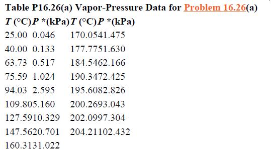 Table P16.26(a) Vapor-Pressure Data for Problem 16.26(a) T (C)P * (kPa)T (C)P * (kPa) 25.00 0.046