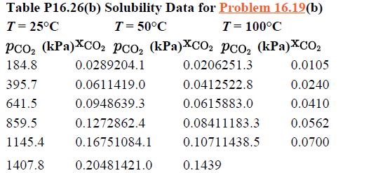 Table P16.26(b) Solubility Data for Problem 16.19(b) T = 25C T = 50C T = 100C PCO (kPa)XCO PCO (kPa)XCO pco