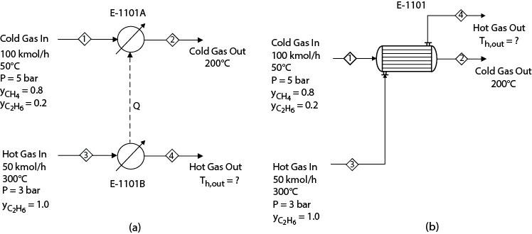 Cold Gas In 100 kmol/h 50C P = 5 bar YCH4= = 0.8 YCH6 = 0.2 Hot Gas In 50 kmol/h 300C P= 3 bar YCH6 = 1.0