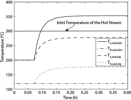 Temperature (C) 400 350 300 250 200 150 100 0.05 0.10 Inlet Temperature of the Hot Stream 0.15 0.20 Time (h)