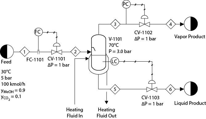 Feed 30C 5 bar 1 100 kmol/h  = 0.9 Yco = 0.1 FC FC-1101 CV-1101 AP = 1 bar 2 Heating Fluid In 3 V-1101 70C P