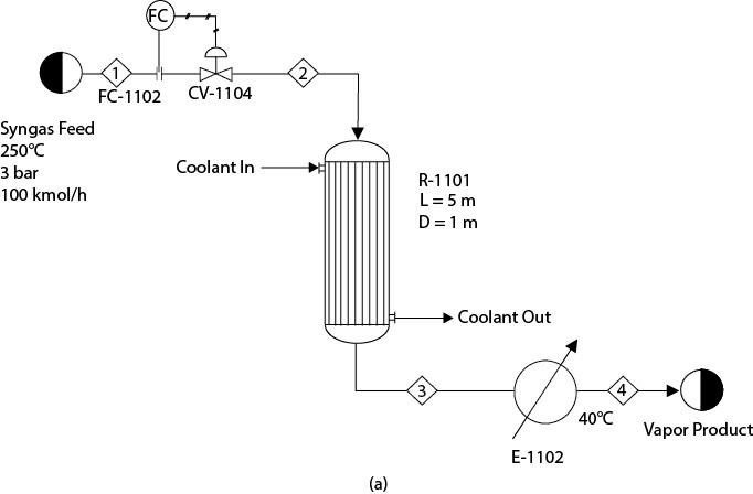 Syngas Feed 250C 3 bar 100 kmol/h (FC) FC-1102 CV-1104 Coolant In 2 (a) R-1101 L = 5m D = 1 m (3) Coolant Out