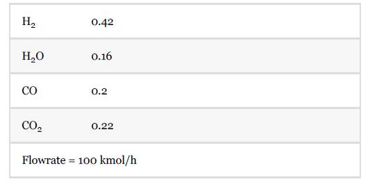 H HO CO CO 0.42 0.16 0.2 0.22 Flowrate 100 kmol/h