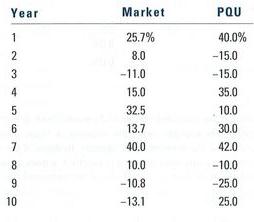 Year 1 2 3 4 5 6 7 8 9 10 Market 25.7% 8.0 -11.0 15.0 32.5 13.7 40.0 10.0 -10.8 -13.1 PQU 40.0% -15.0 -15.0