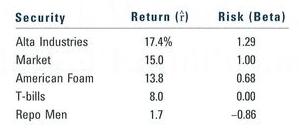 Security Alta Industries Market American Foam T-bills Repo Men Return (2) 17.4% 15.0 13.8 8.0 1.7 Risk (Beta)