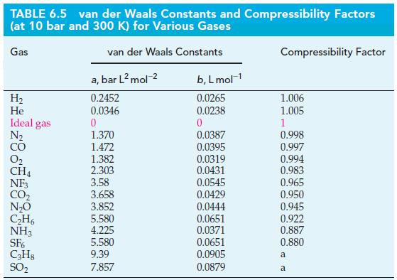 TABLE 6.5 van der Waals Constants and Compressibility Factors (at 10 bar and 300 K) for Various Gases Gas van