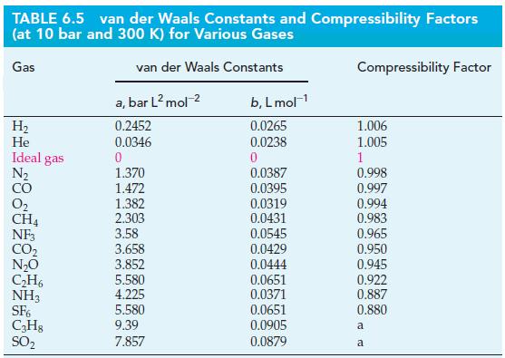 TABLE 6.5 van der Waals Constants and Compressibility Factors (at 10 bar and 300 K) for Various Gases van der