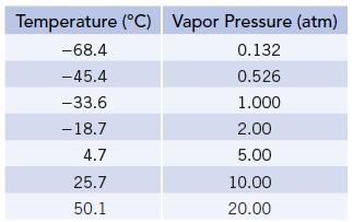 Temperature (C) Vapor Pressure (atm) 0.132 0.526 1.000 -68.4 -45.4 -33.6 - 18.7 4.7 25.7 50.1 2.00 5.00 10.00