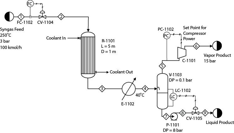 FC-1102 CV-1104 Syngas Feed 250C 3 bar 100 kmol/h Coolant In R-1101 L = 5m D=1m Coolant Out E-1102 40C