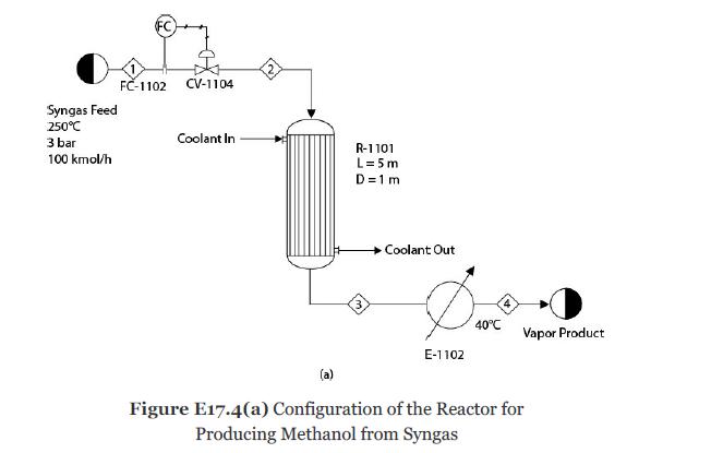 Syngas Feed 250C 3 bar 100 kmol/h FC-1102 CV-1104 Coolant In R-1101 L = 5 m D=1m 3 Coolant Out E-1102 40C