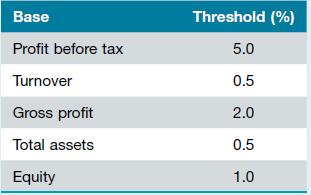 Base Profit before tax Turnover Gross profit Total assets Equity Threshold (%) 5.0 0.5 2.0 0.5 1.0