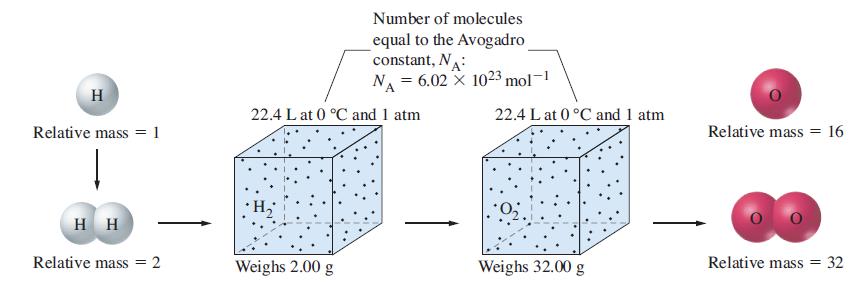 H Relative mass = 1 HH Relative mass = 2 Number of molecules equal to the Avogadro constant, NA NA 6.02 X