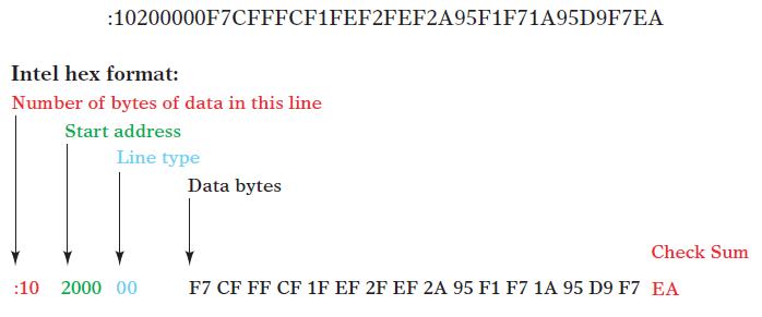 :10200000F7CFFFCF1FEF2FEF2A95F1F71A95D9F7EA Intel hex format: Number of bytes of data in this line Start