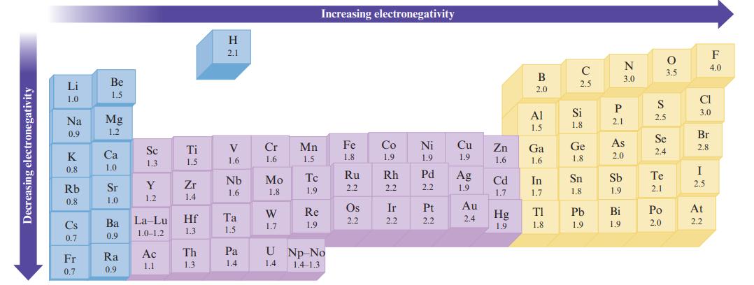 Decreasing electronegativity Li 1.0 Na 8 0.9 K 0.8 Rb 0.8 Cs 0.7 Fr 0.7 Be 1.5 Mg 1.2 Ca 1.0 Sr 1.0 Ba 0.9 Ra