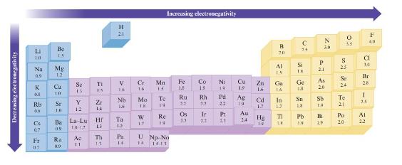 Decreasing electronegativity Li 18 K Na Mg 0.9 12 X 0. Cs 07 Be 20 Fr 117 Rb Se Y 1.2 de 2:29 Ca 10 1.0 Ba