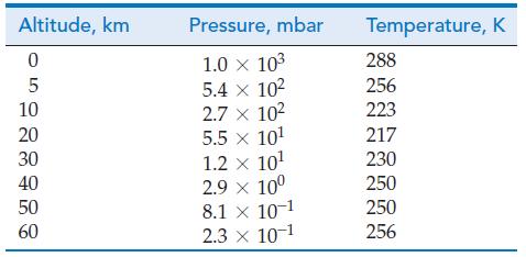 Altitude, km 0 5 10 20 30 40 50 60 Pressure, mbar 1.0  10 5.4 x 10 2.7 x 10 5.5 x 10 1.2 x 10 2.9  10 8.1 x