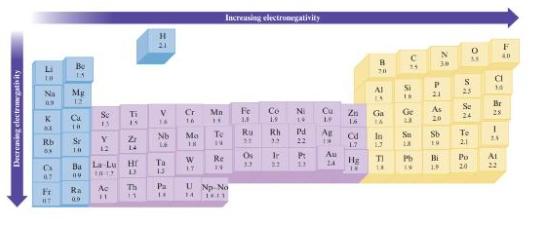 Decreasing electronegativity Li Na * KE Rb 63 C 67 Fi #T Be 15 7 * =2 E Mg Se Y 12 Se 13 Ra 00 Ti 15 Ba La Lu