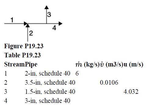1 2 Figure P19.23 Table P19.23 Stream Pipe 1 2 3 4 3 4 m (kg/s)v (m3/s)u (m/s) 2-in, schedule 40 6 3.5-in,