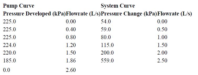 Pump Curve Pressure Developed (kPa)Flowrate 225.0 0.00 225.0 0.40 225.0 0.80 224.0 1.20 220.0 1.50 185.0 1.86