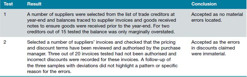 Test 1 2 Result A number of suppliers were selected from the list of trade creditors at year-end and balances