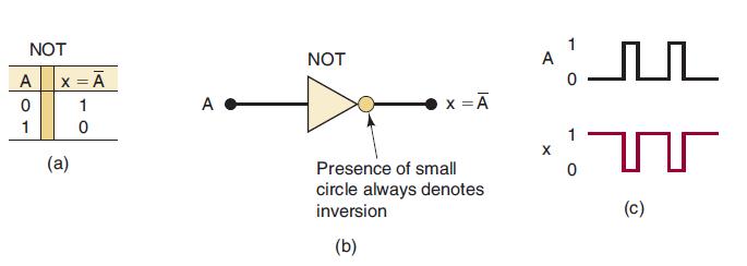 NOT A 0 1 | x = A 1 (a) A NOT x = A Presence of small circle always denotes inversion (b) A BL  (c)