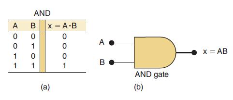 A 0 0 1 1 AND B 0 1 0 1 x = A.B 0 0 (a) 0 1 A B AND gate (b) X = AB