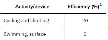 Activity/device Cycling and climbing Swimming, surface Efficiency (%)  20 2